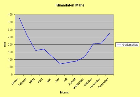 Niederschläge auf Mahé