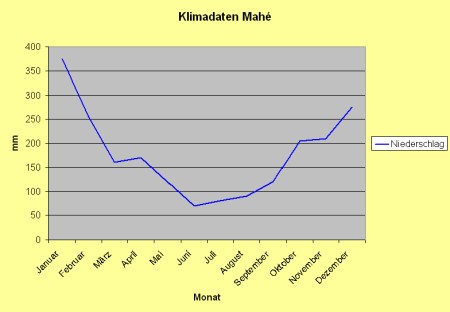 Niederschlge auf Mah