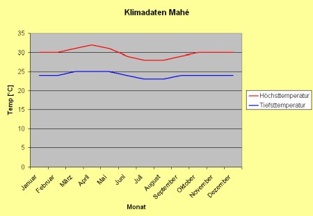 Temperaturen auf Mahé
